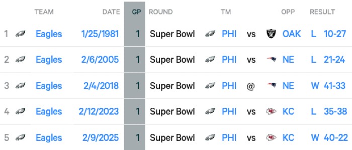 For the record. Pretty good in this century, not so good the last one.